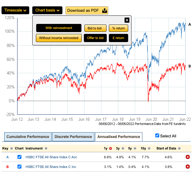 A chart showing accumulation vs income fund performance when dividends are spent from the income fund