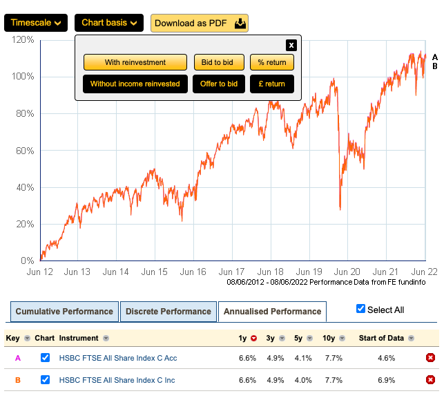 A chart showing identical income vs accumulation fund performance when dividends are reinvested.  