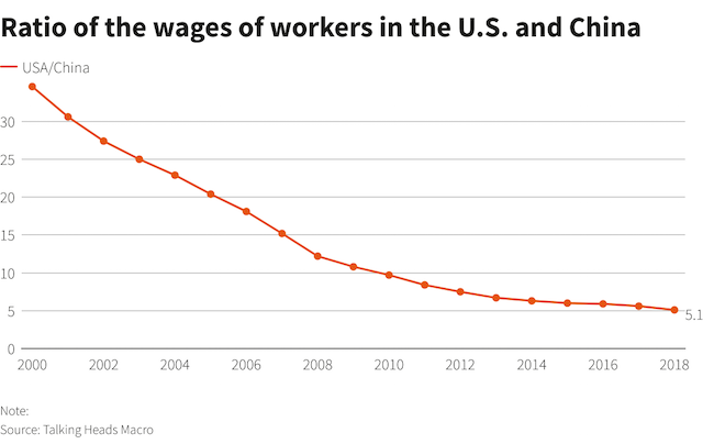 ratio-chinese-US-wages