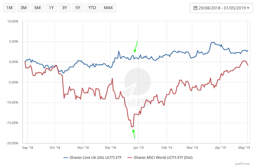 Bond performance during the 2018 stock market downturn
