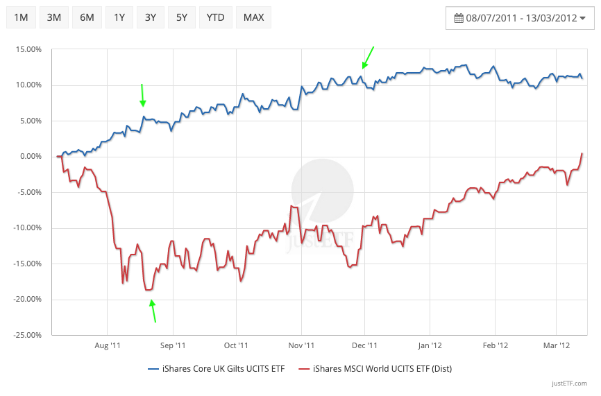 Bond performance during the August 2011 downturn