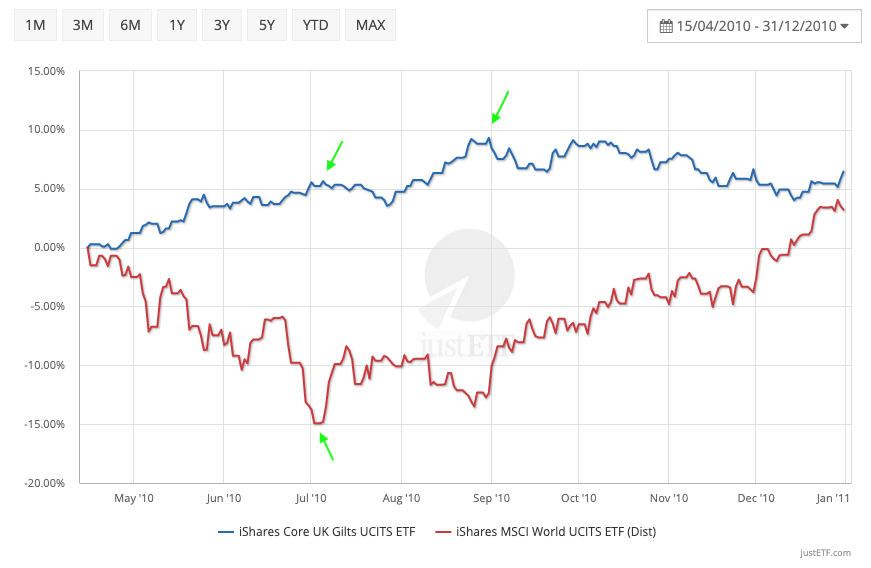 Bond performance chart during the European Sovereign Debt Crisis