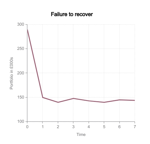 Managing an investment portfolio can help you avoid the long-last market loss represented on this graph