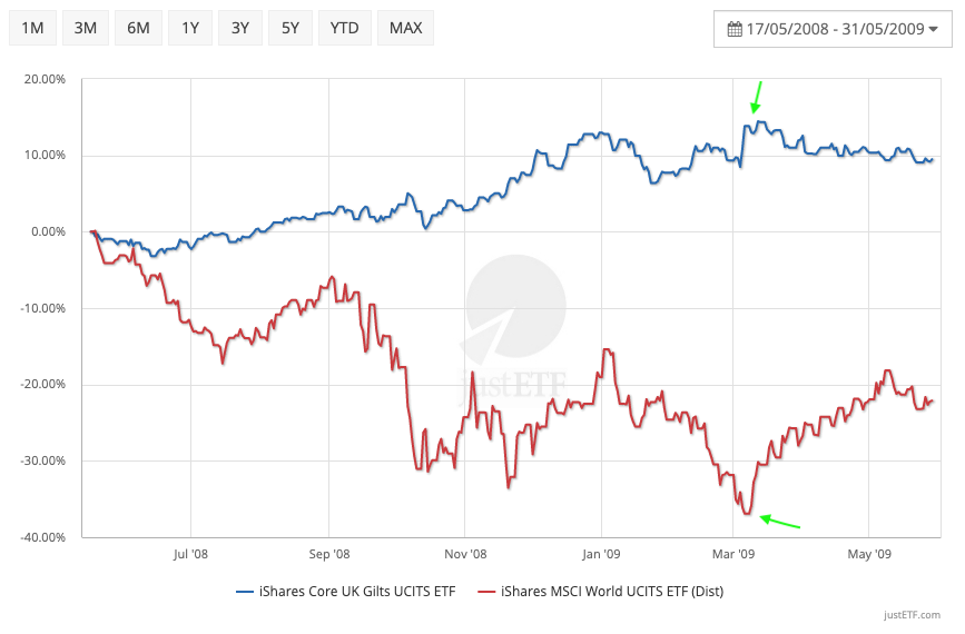 Bond performance during the global financial crisis