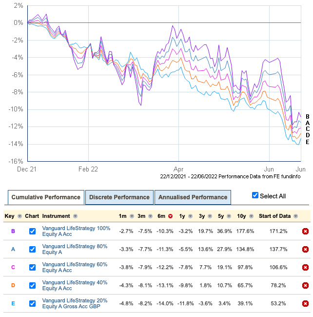 A LifeStrategy performance chart showing the damage done by high inflation