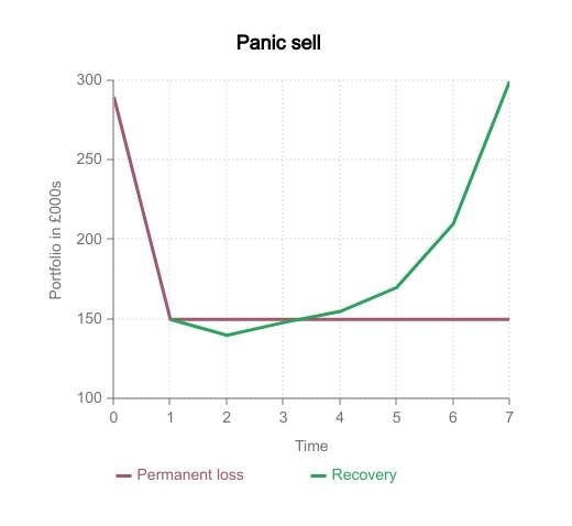 Managing an investment portfolio can help you avoid the risk of selling out at market bottom represented on this graph