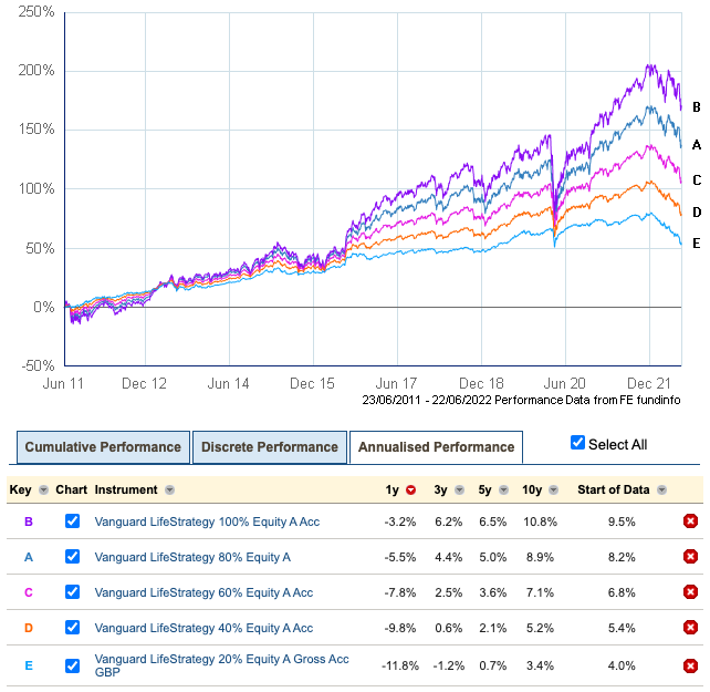 Vanguard LifeStrategy funds review Monevator