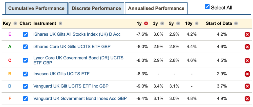 Best Bond Funds And Bond ETFs - Monevator