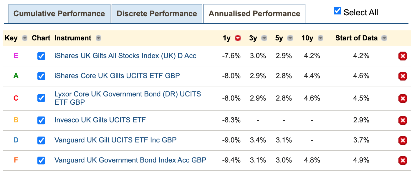 Best bond funds and bond ETFs Monevator