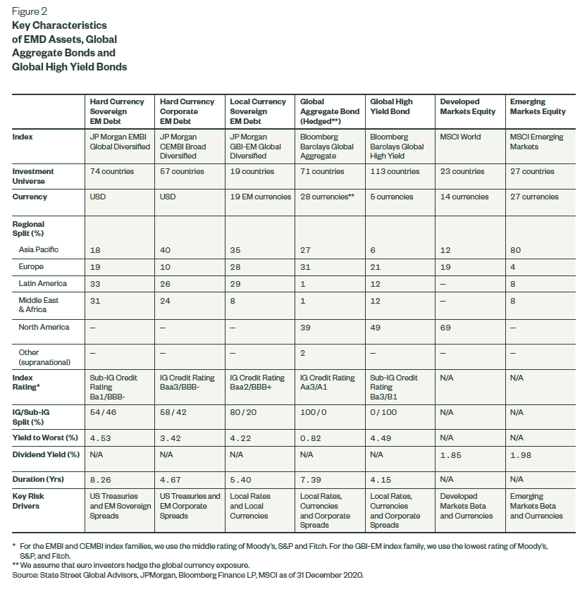 Emerging Market bond index characteristics