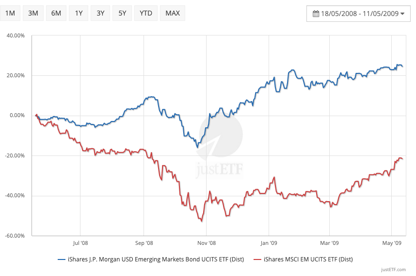 Emerging Market bond returns versus Emerging Markets equity during the Global Financial Crisis