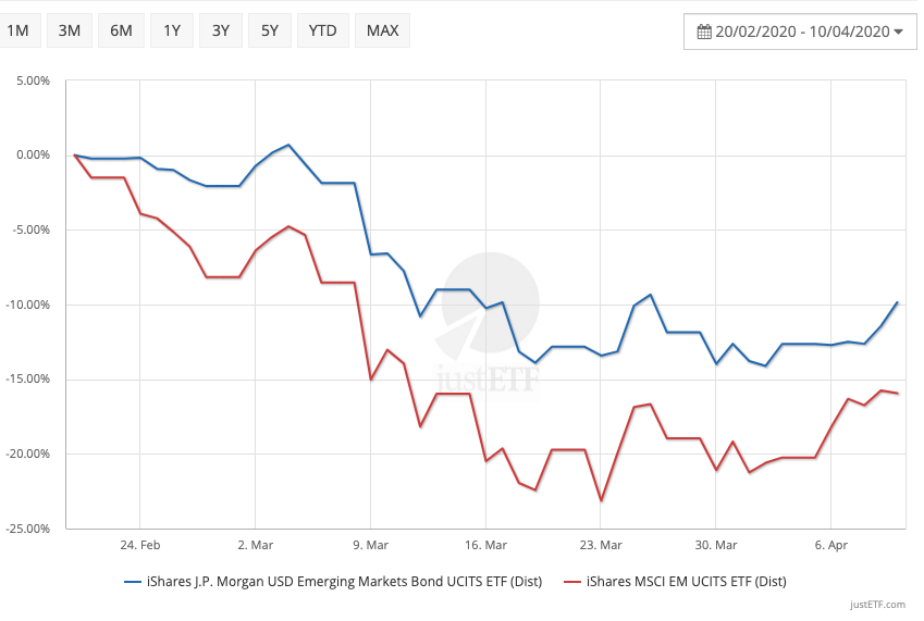 Emerging Market bond returns vs Emerging Market equity during the coronavirus crash