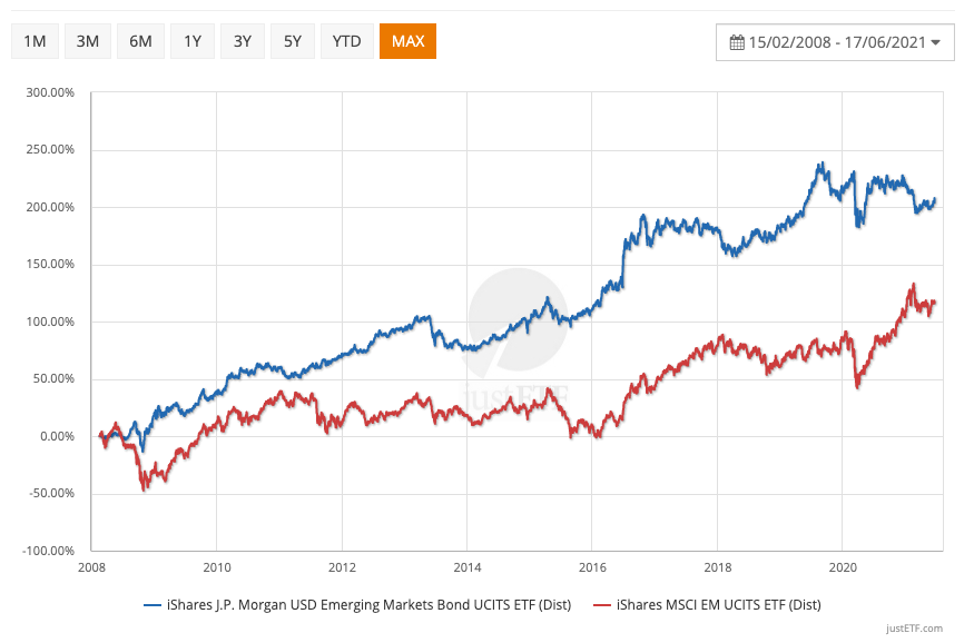 Emerging Market bond returns vs Emerging Market equity chart Feb 2008 to June 2021