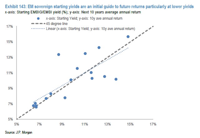 Future bond returns are correlated with today's yield