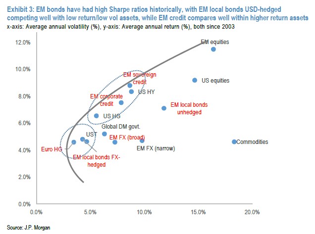 Emerging Market US$ sovereigns sit closest to the efficient frontier according to this JP Morgan chart