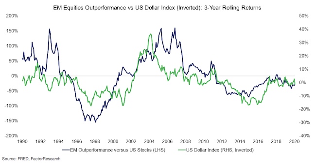 EM-vs-inverse-dollar