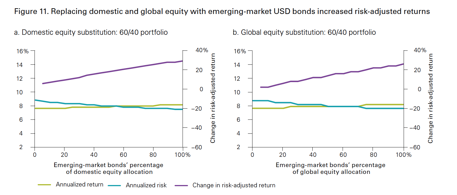Emerging Market bonds improve portfolio return and volatility - Vanguard backtest