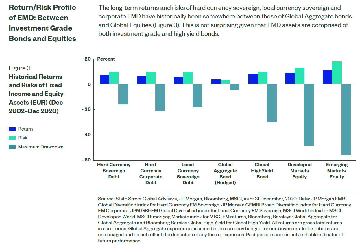 Emerging market bonds returns and volatility versus other global asset classes in chart form.