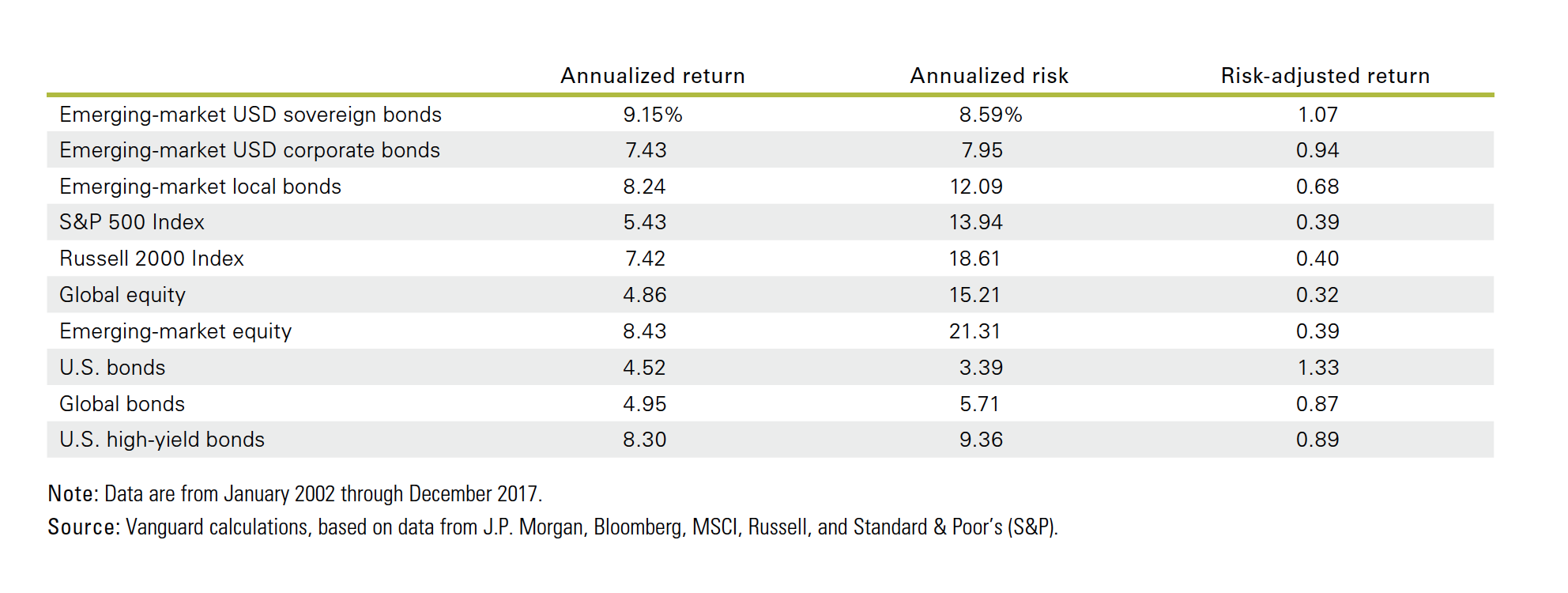 Emerging market bond returns versus other global assets in table form.