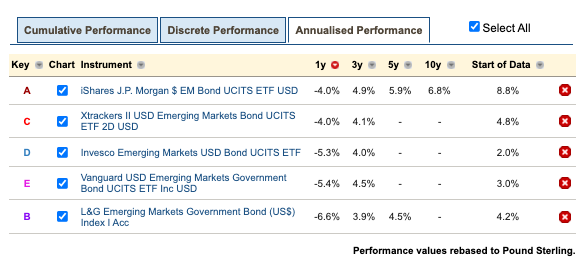 Best Emerging Market ETFs annualised returns table.