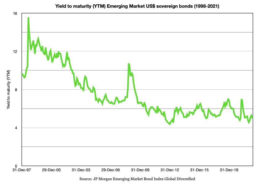 Graph showing declining Emerging Market bond yields (1997-2021)