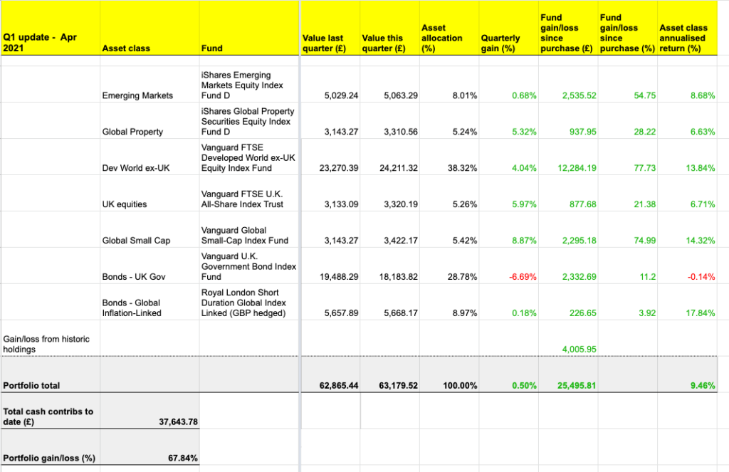 The Slow and Steady passive portfolio update: Q1 2021