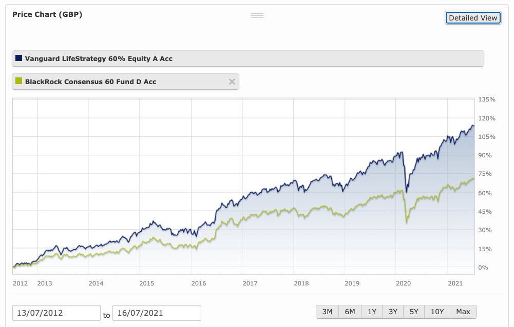 Vanguard LifeStrategy Returns: 10 Years In - Monevator