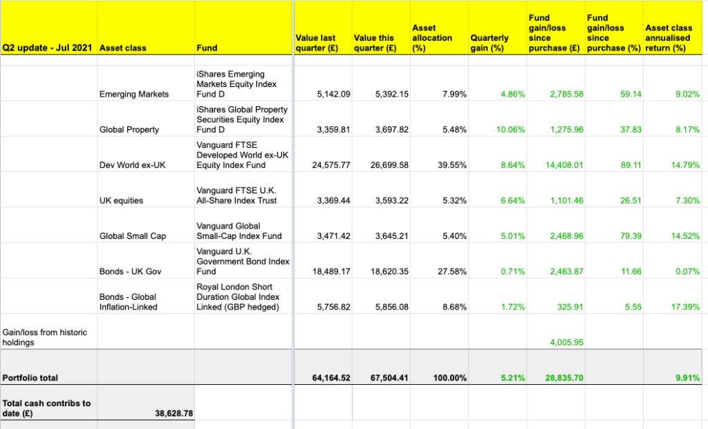 The Slow and Steady passive portfolio update: Q2 2021