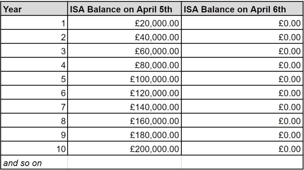 Should you borrow to fill your ISA each year?