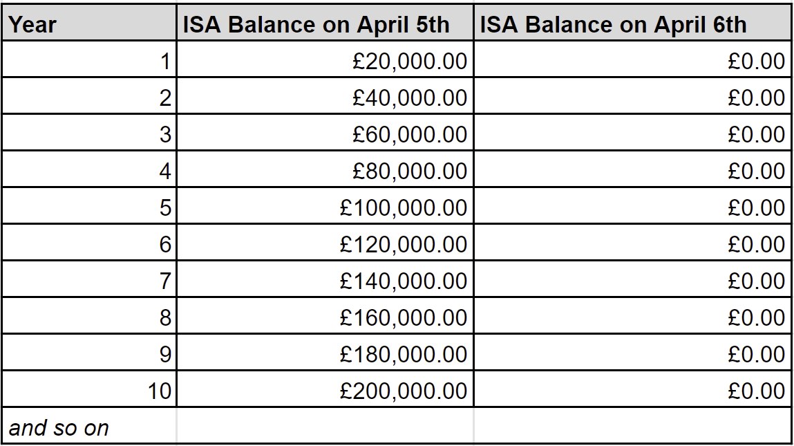 Should you borrow to fill your ISA each year? Monevator