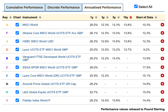 Compare funds: what to look for - Monevator