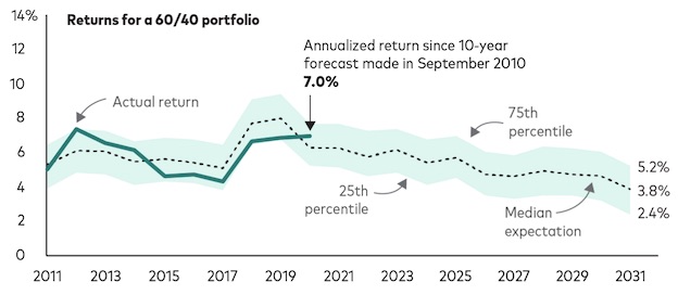 Vanguard-Returns-Forecast