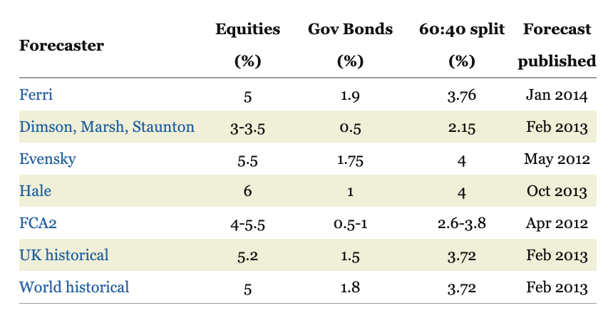 The 60 40 Portfolio What The Warning Signs Are Telling Us Monevator   313. Expected Returns 2012 14 