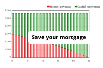 A schedule of payments to a repayment mortgage as a graph with text ‘Save Your Mortgage’ on top.