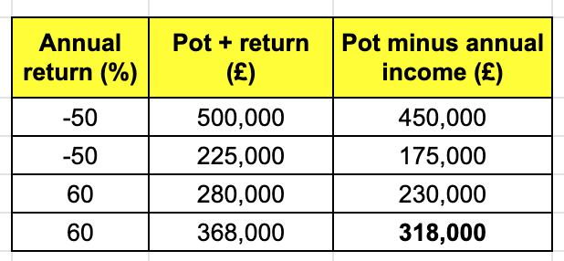 This table shows the impact of volatile investment returns on how much you should put in your pension pot