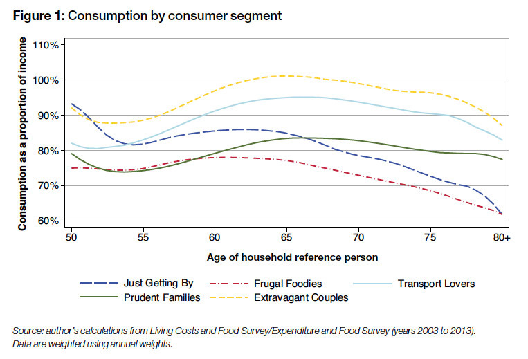 Will Your Spending Decline In Retirement? - Monevator