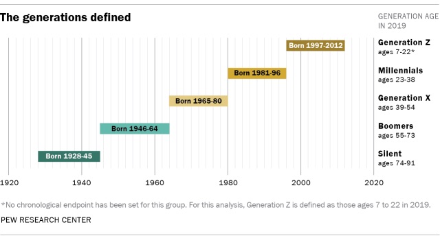 generations-defined