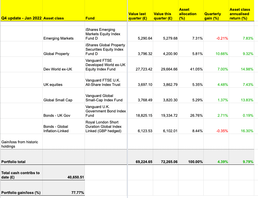 The annualised return of the portfolio is 9.79%.