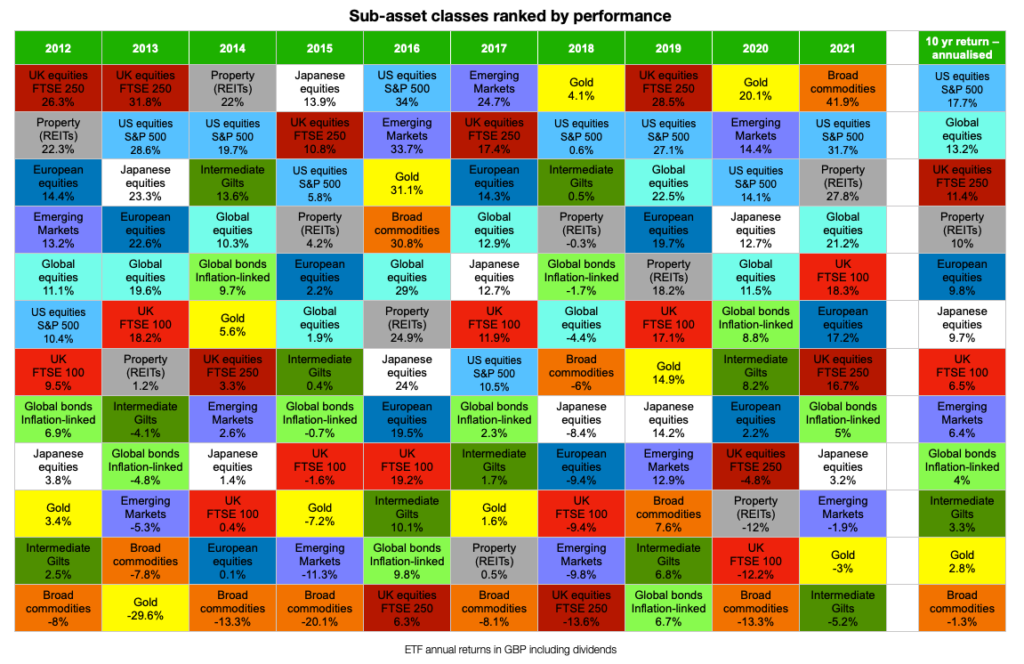 A table of annual returns for 12 sub asset classes over the last decade. 
