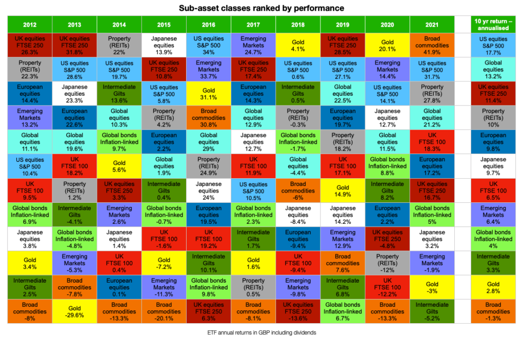 Asset allocation quilt the winners and losers of the last 10 years