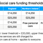 The social care thresholds and allowances