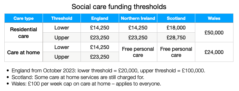 Social care funding thresholds for capital in table format