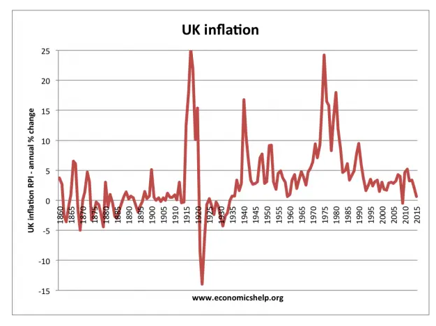 A graph of UK inflation from 1860 to 2015. 