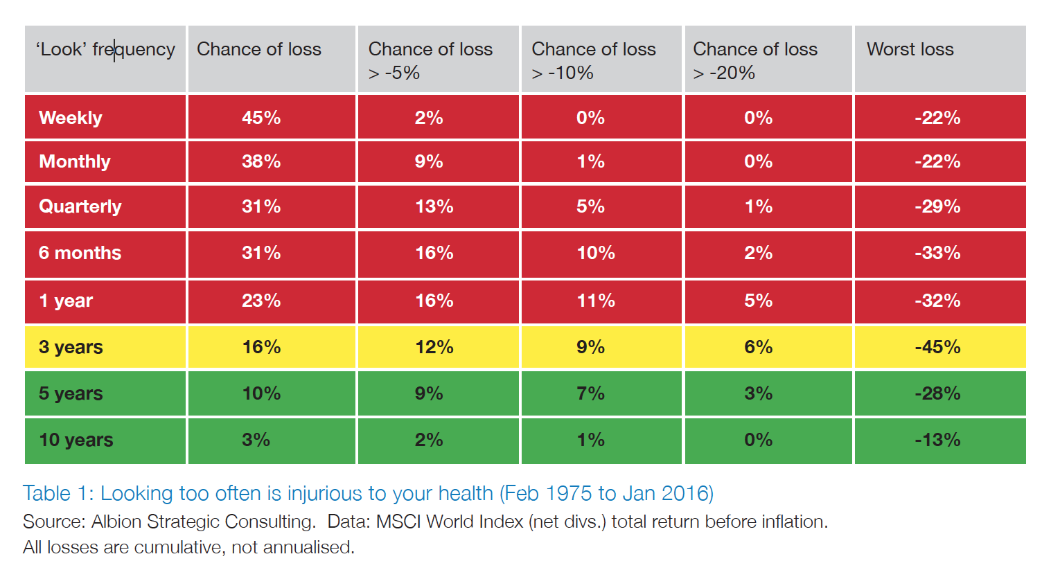 A table showing how often world equities are likely to be down over time