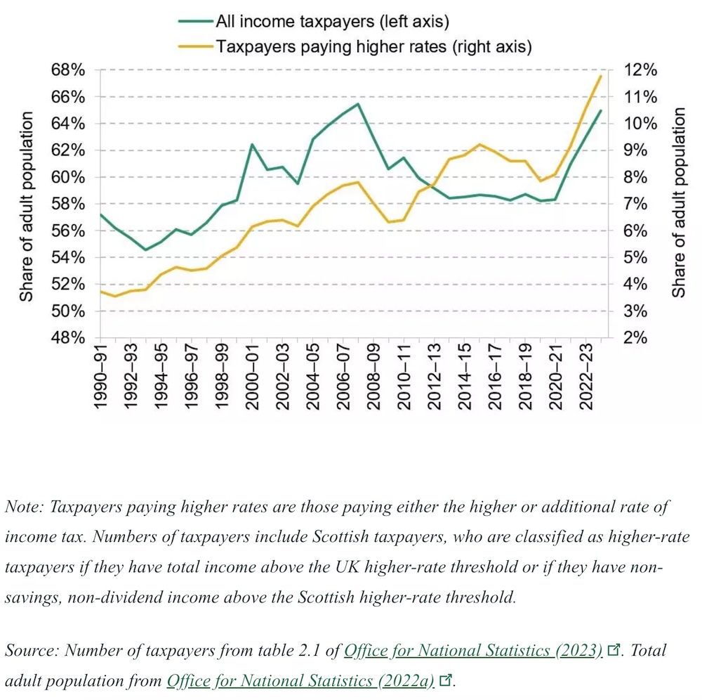 UK-tax-payers-over-time