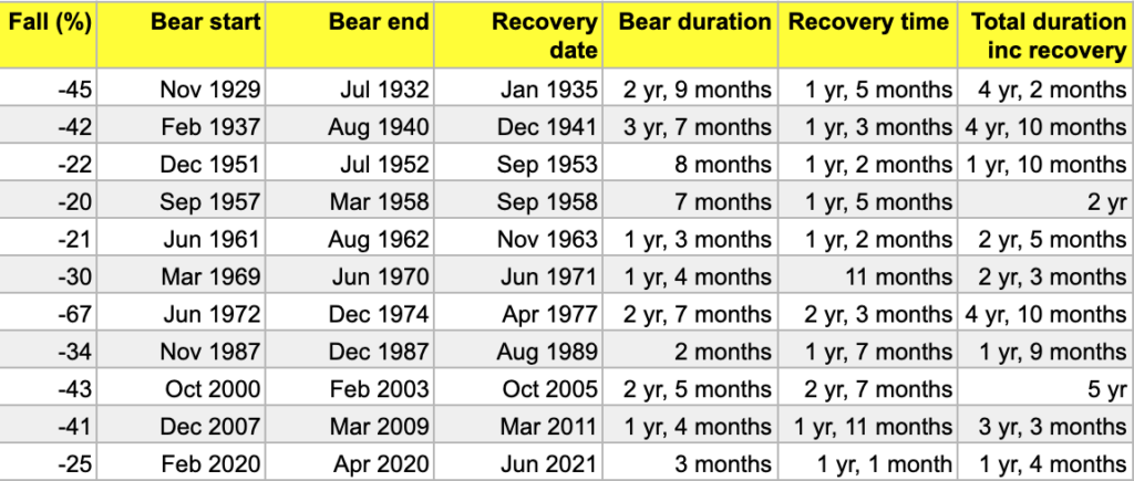 bear-market-recovery-how-long-does-it-really-take-monevator