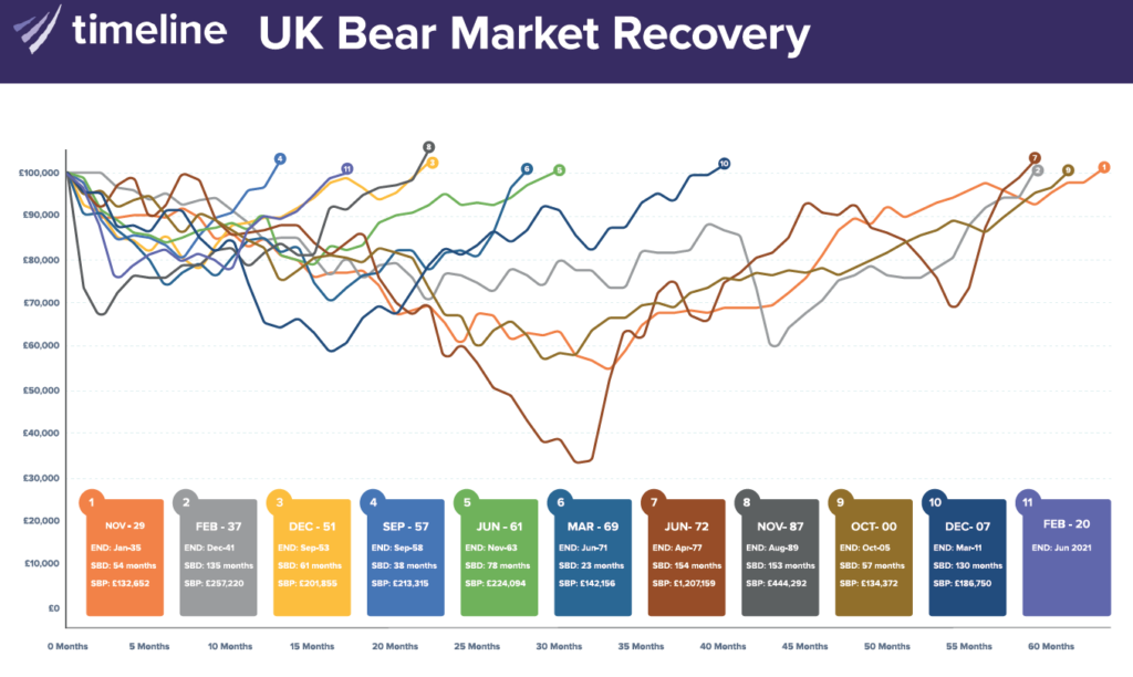 Bear market recovery: how long does it really take?