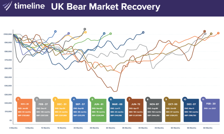 bear-market-recovery-how-long-does-it-really-take-monevator