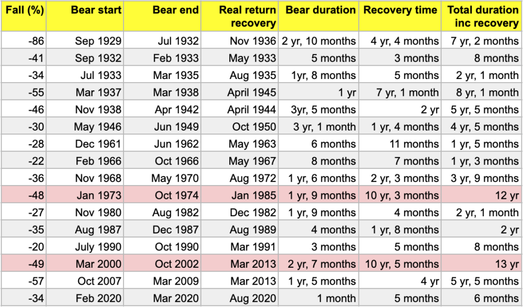 bear-market-recovery-how-long-does-it-really-take-monevator