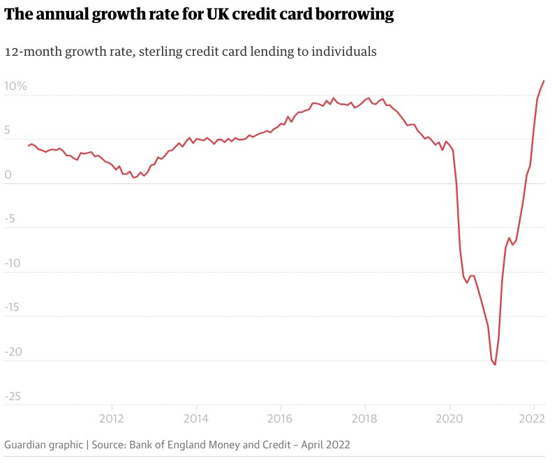 UK-credit-card-borrowing-graph-June-2022